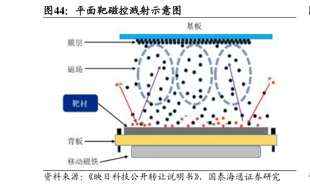 如何解释平面靶磁控溅射示意图