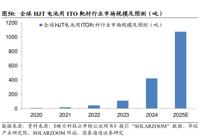 咨询下各位全球 HJT 电池用 ITO 靶材行业市场规模及预测（吨）