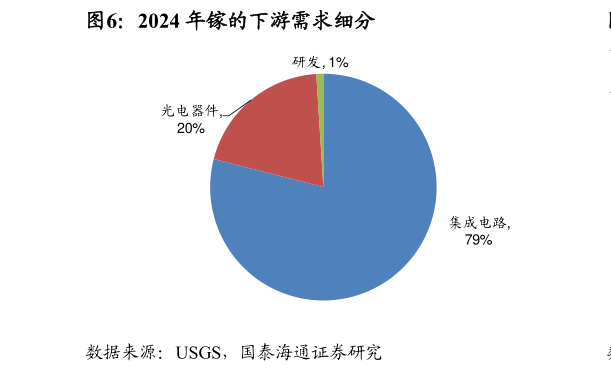 怎样理解2024 年镓的下游需求细分