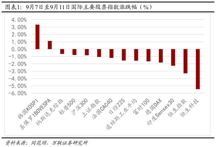 一起讨论下9月7日至9月11日国际主要股票指数涨跌幅（%）