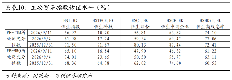 一起讨论下主要宽基指数估值水平（%）