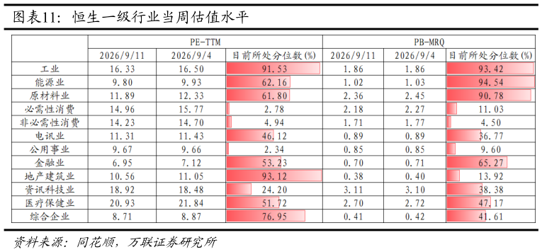 请问一下恒生一级行业当周估值水平