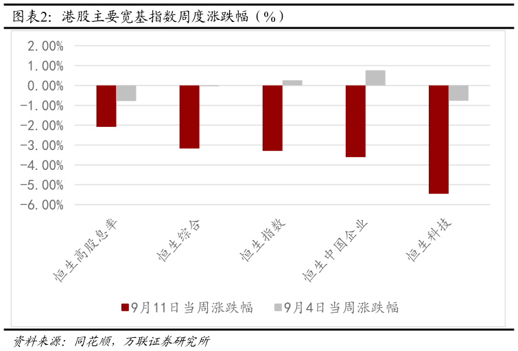 如何才能港股主要宽基指数周度涨跌幅（%）