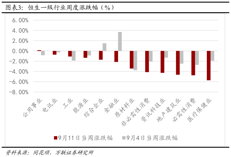 如何才能恒生一级行业周度涨跌幅（%）