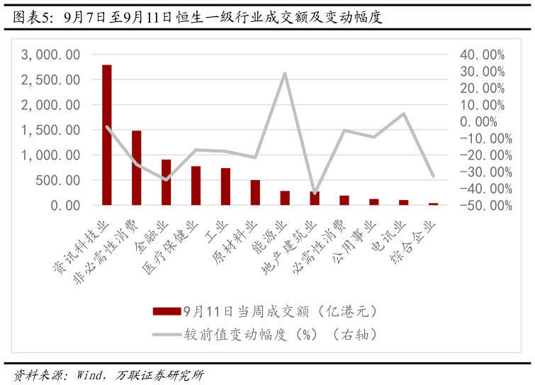 一起讨论下9月7日至9月11日恒生一级行业成交额及变动幅度