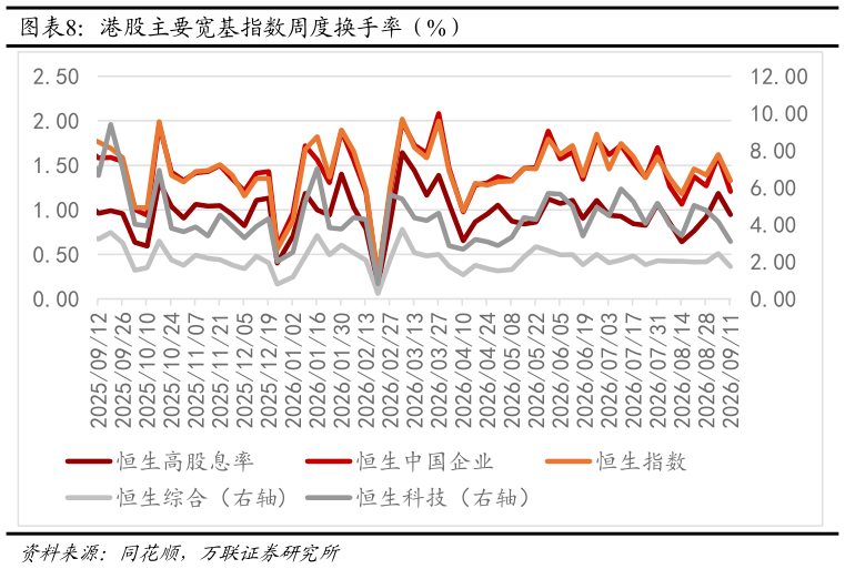 如何了解港股主要宽基指数周度换手率（%）