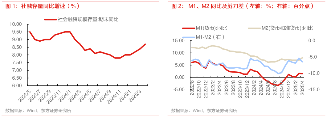如何看待M1、M2 同比及剪刀差(左轴:%右轴:百分点)?