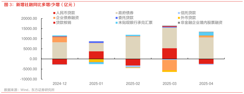一起讨论下新增社融同比多增少增(亿元)?