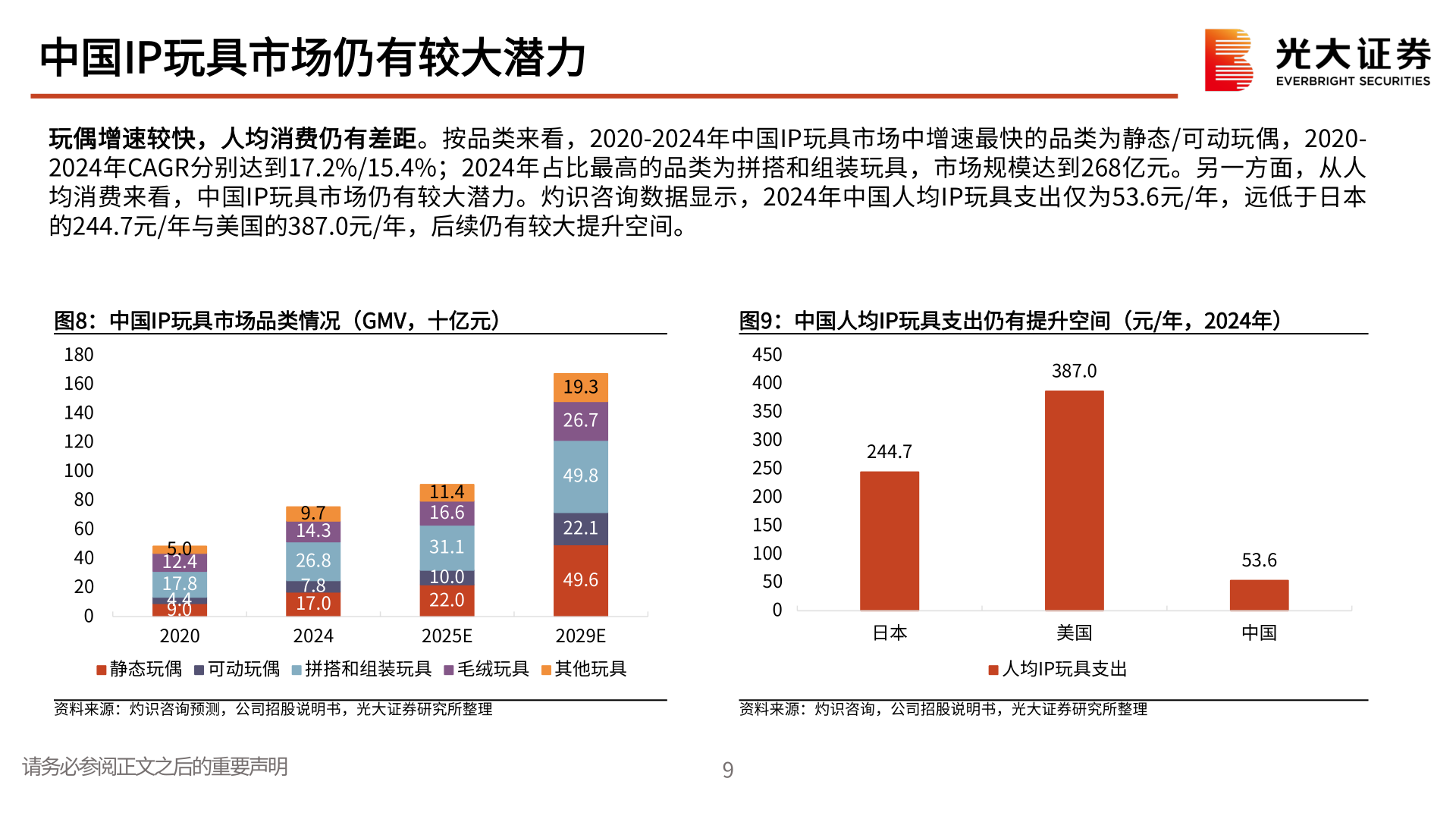 想关注一下中国IP玩具市场仍有较大潜力