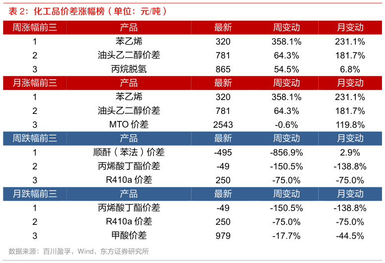 怎样理解化工品价差涨幅榜(单位:元吨) ?