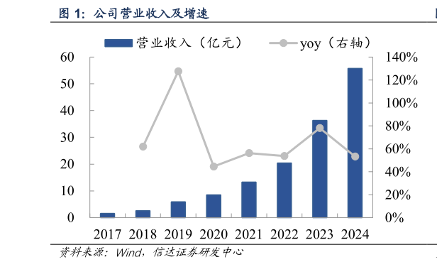 想关注一下公司营业收入及增速