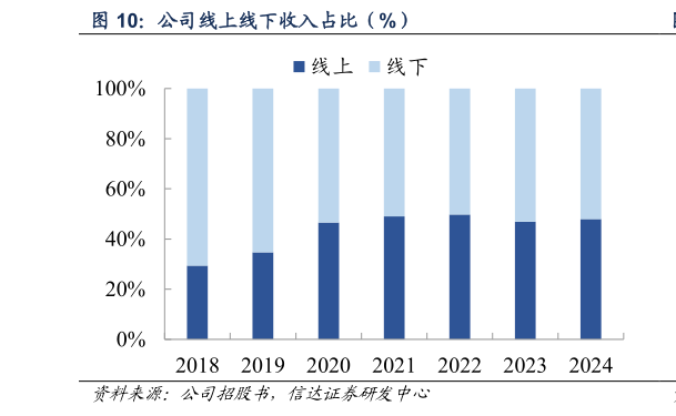 怎样理解公司线上线下收入占比（%）