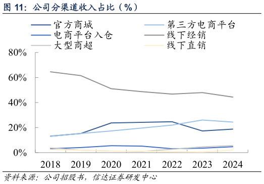 请问一下公司分渠道收入占比（%）