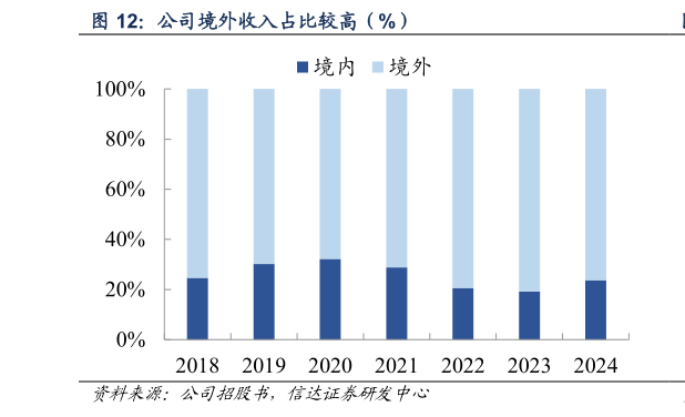 咨询大家公司境外收入占比较高（%）