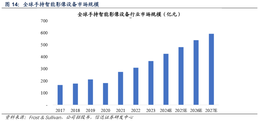 谁知道全球手持智能影像设备市场规模