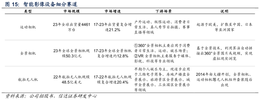 如何了解智能影像设备细分赛道