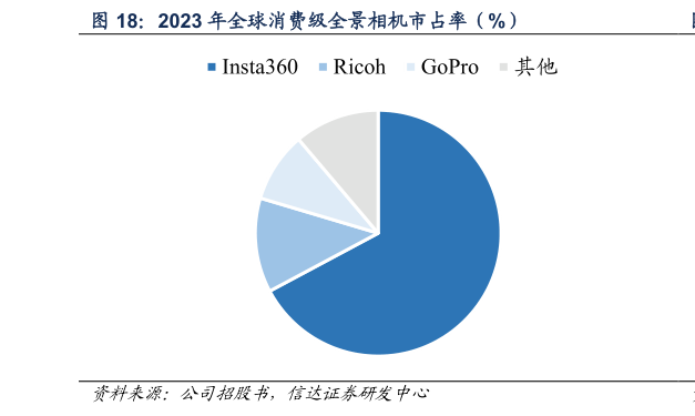 谁知道2023 年全球消费级全景相机市占率（%）