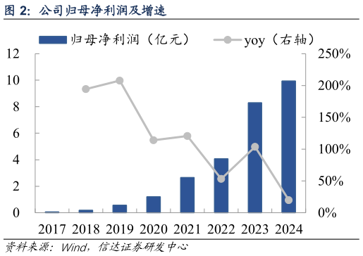 如何才能公司归母净利润及增速