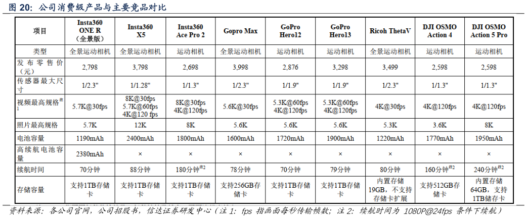 我想了解一下公司消费级产品与主要竞品对比