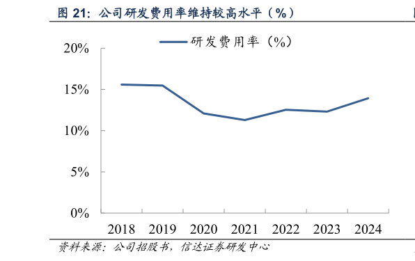 如何看待公司研发费用率维持较高水平（%）