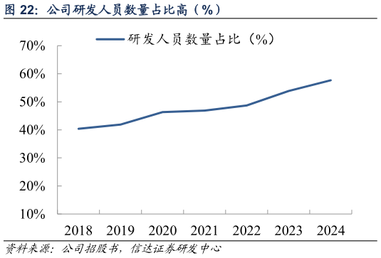 如何解释公司研发人员数量占比高（%）