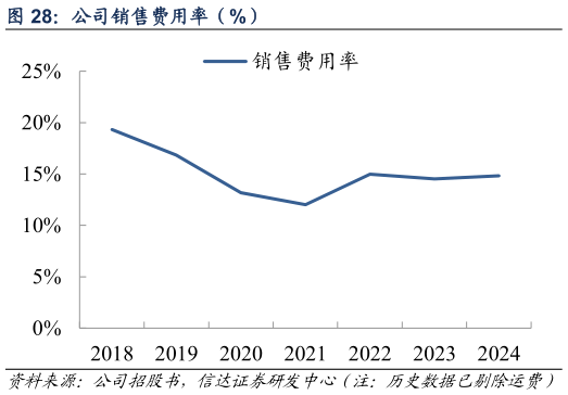 谁能回答公司销售费用率(%)?