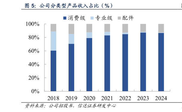咨询大家公司分类型产品收入占比（%）