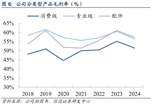 想关注一下公司分类型产品毛利率（%）