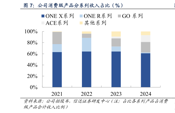 如何了解公司消费级产品分系列收入占比（%）