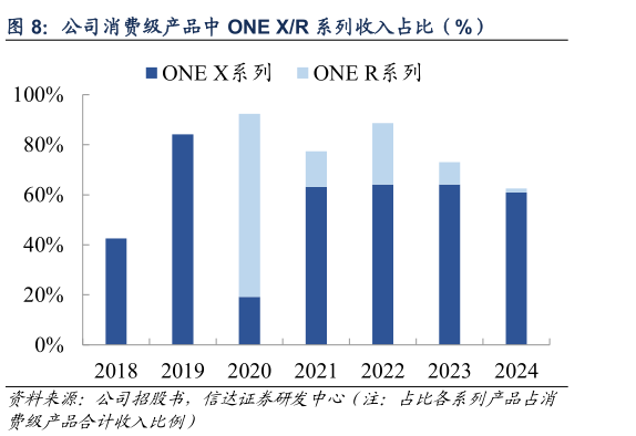 你知道公司消费级产品中 ONE XR 系列收入占比（%）