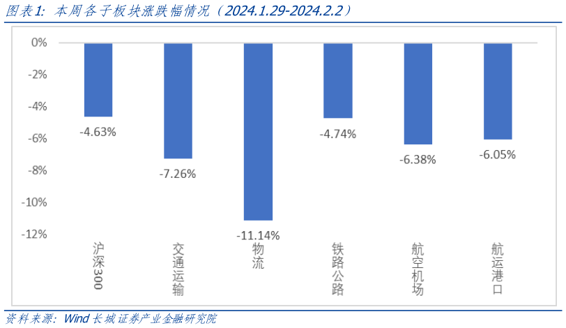 如何解释本周各子板块涨跌幅情况（2024.1.29-2024.2.2）?