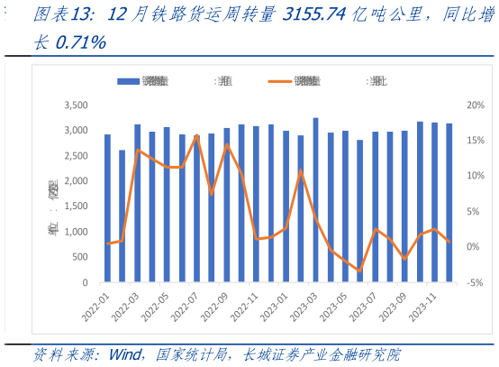 咨询下各位12月铁路货运周转量3155.74亿吨公里,同比增?