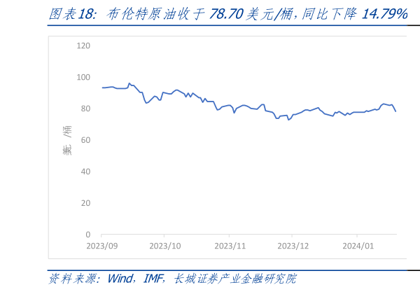 如何了解布伦特原油收于78.70美元桶,同比下降14.79% 美元兑人民币收于7.10,较年初下降0.58%?