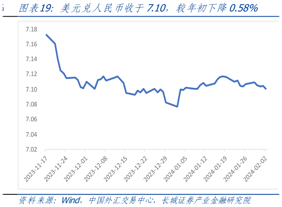 请问一下美元兑人民币收于7.10,较年初下降0.58%?