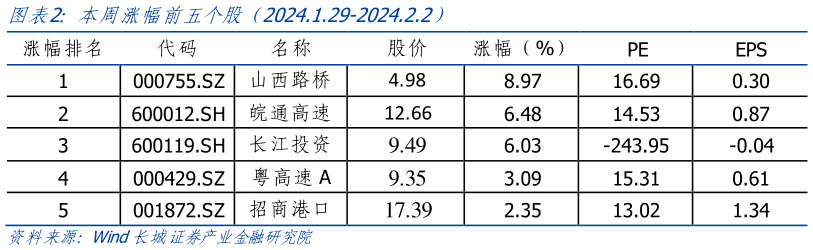 如何了解本周涨幅前五个股（2024.1.29-2024.2.2）?