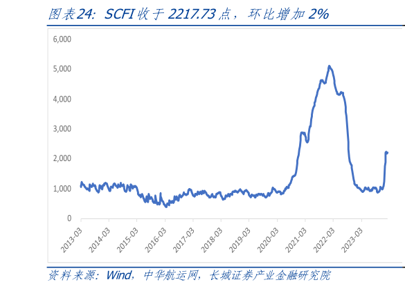 想问下各位网友SCFI收于2217.73点,环比增加2%?