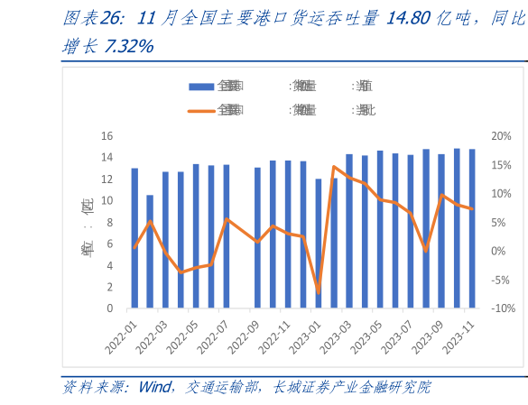如何了解11月全国主要港口货运吞吐量14.80亿吨,同比?
