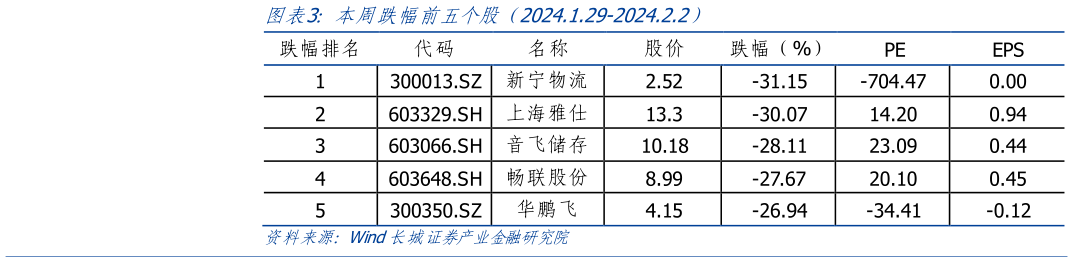 谁能回答本周跌幅前五个股（2024.1.29-2024.2.2）?