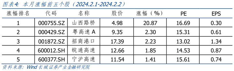 怎样理解本月涨幅前五个股（2024.2.1-2024.2.2）?