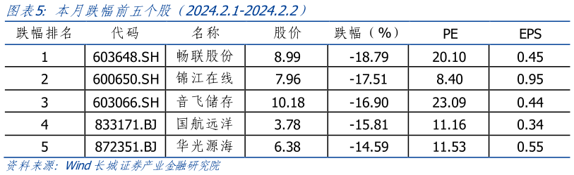 咨询大家本月跌幅前五个股（2024.2.1-2024.2.2）?