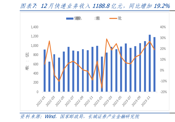 咨询下各位12月快递业务收入1188.8亿元，同比增加19.2%   12月快递业务量132.57亿件，同比增加27.9%?