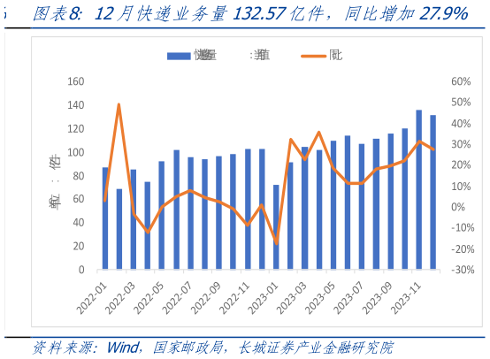 各位网友请教一下12月快递业务量132.57亿件，同比增加27.9%?