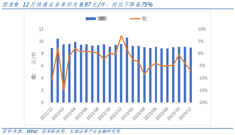 如何了解12月快递业务单价为8.97元件，同比下降6.75%?