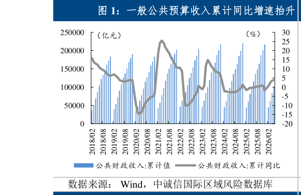 请问一下一般公共预算收入累计同比增速抬升  一般公共预算收入完成进度快于过去两年