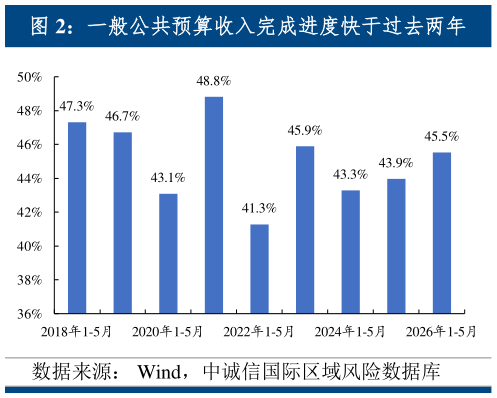 如何看待一般公共预算收入完成进度快于过去两年