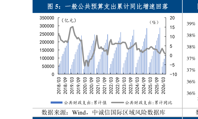 如何了解一般公共预算支出累计同比增速回落