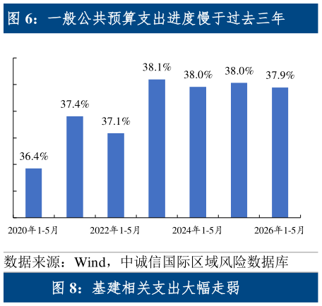 如何解释一般公共预算支出进度慢于过去三年