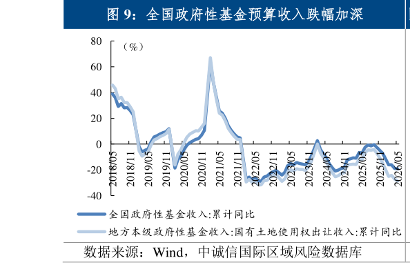 如何了解全国政府性基金预算收入跌幅加深