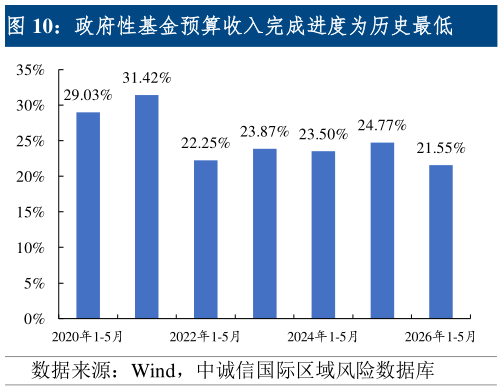如何才能政府性基金预算收入完成进度为历史最低