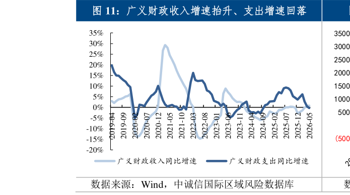 如何解释广义财政收入增速抬升、支出增速回落